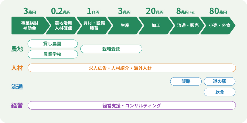 展開しているビジネス領域