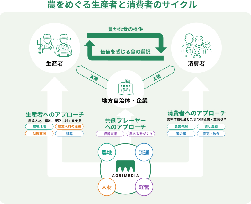 農をめぐる生産者と消費者のサイクル