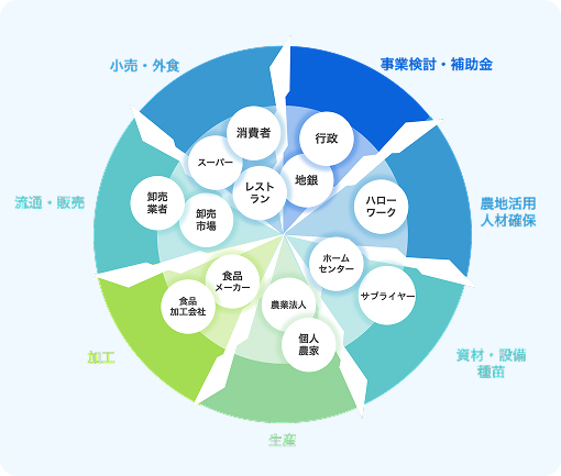 分断された農業の図