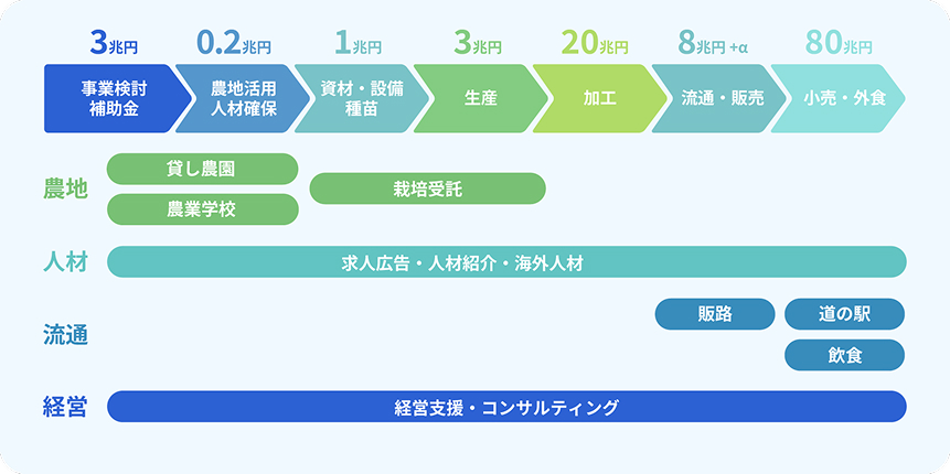 農業のバリューチェーン全域の図